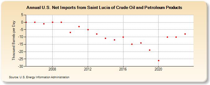 U.S. Net Imports from Saint Lucia of Crude Oil and Petroleum Products (Thousand Barrels per Day)