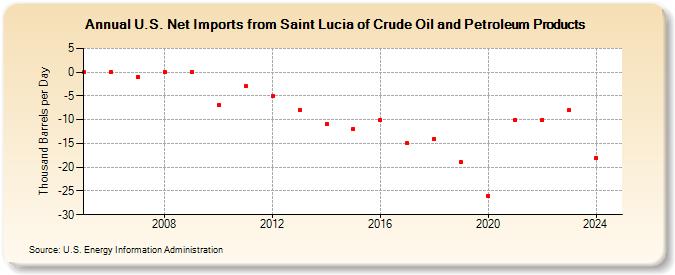 U.S. Net Imports from Saint Lucia of Crude Oil and Petroleum Products (Thousand Barrels per Day)