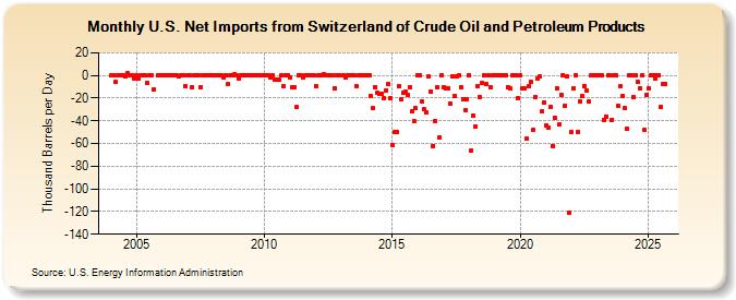 U.S. Net Imports from Switzerland of Crude Oil and Petroleum Products (Thousand Barrels per Day)