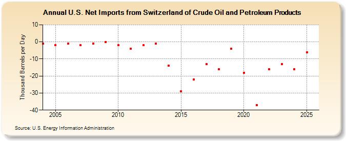 U.S. Net Imports from Switzerland of Crude Oil and Petroleum Products (Thousand Barrels per Day)