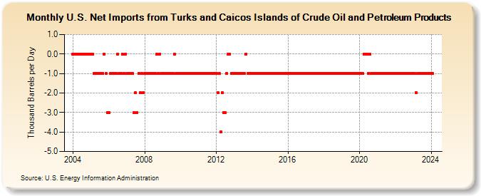 U.S. Net Imports from Turks and Caicos Islands of Crude Oil and Petroleum Products (Thousand Barrels per Day)