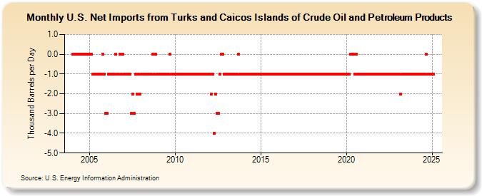 U.S. Net Imports from Turks and Caicos Islands of Crude Oil and Petroleum Products (Thousand Barrels per Day)