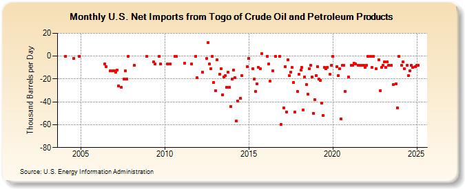 U.S. Net Imports from Togo of Crude Oil and Petroleum Products (Thousand Barrels per Day)