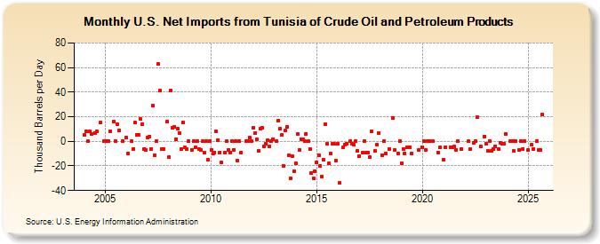 U.S. Net Imports from Tunisia of Crude Oil and Petroleum Products (Thousand Barrels per Day)