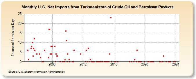 U.S. Net Imports from Turkmenistan of Crude Oil and Petroleum Products (Thousand Barrels per Day)