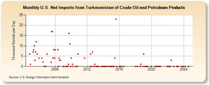 U.S. Net Imports from Turkmenistan of Crude Oil and Petroleum Products (Thousand Barrels per Day)