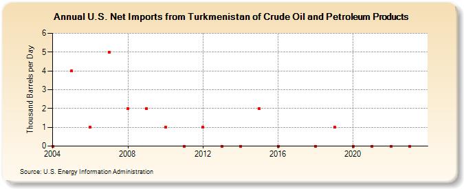 U.S. Net Imports from Turkmenistan of Crude Oil and Petroleum Products (Thousand Barrels per Day)