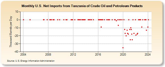 U.S. Net Imports from Tanzania of Crude Oil and Petroleum Products (Thousand Barrels per Day)