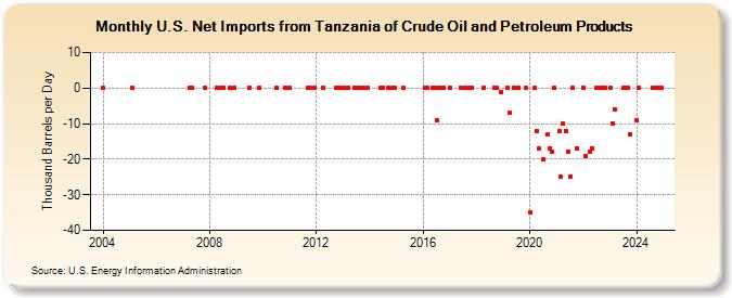 U.S. Net Imports from Tanzania of Crude Oil and Petroleum Products (Thousand Barrels per Day)