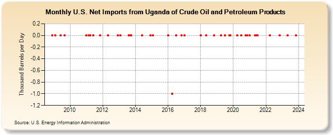 U.S. Net Imports from Uganda of Crude Oil and Petroleum Products (Thousand Barrels per Day)