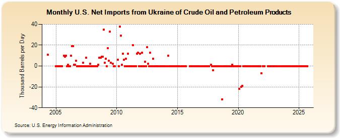 U.S. Net Imports from Ukraine of Crude Oil and Petroleum Products (Thousand Barrels per Day)