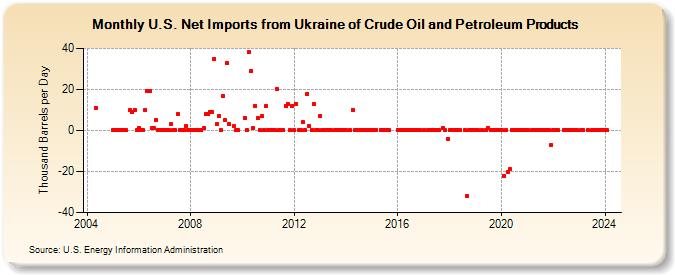 U.S. Net Imports from Ukraine of Crude Oil and Petroleum Products (Thousand Barrels per Day)