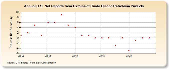U.S. Net Imports from Ukraine of Crude Oil and Petroleum Products (Thousand Barrels per Day)
