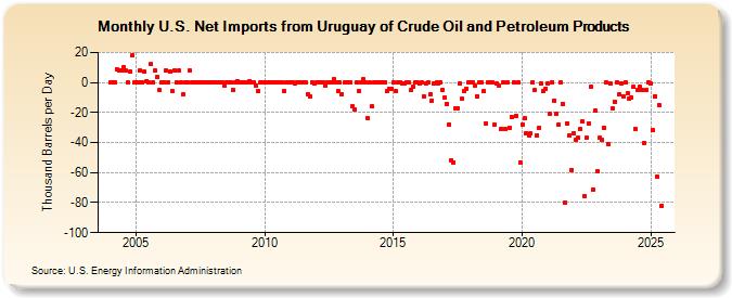 U.S. Net Imports from Uruguay of Crude Oil and Petroleum Products (Thousand Barrels per Day)