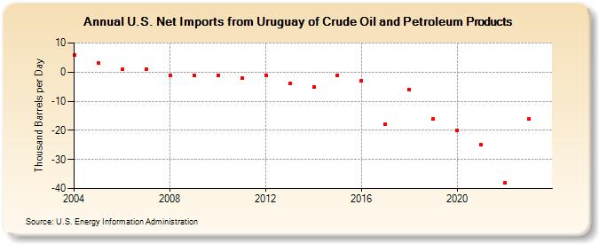 U.S. Net Imports from Uruguay of Crude Oil and Petroleum Products (Thousand Barrels per Day)