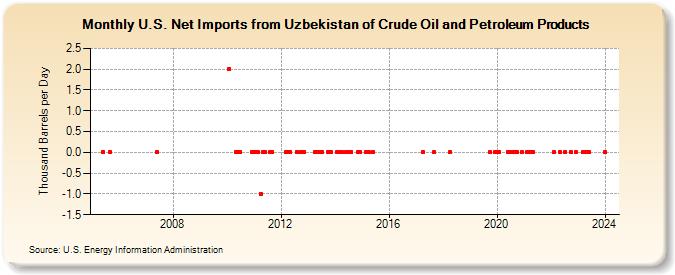 U.S. Net Imports from Uzbekistan of Crude Oil and Petroleum Products (Thousand Barrels per Day)