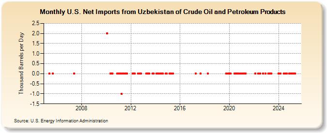 U.S. Net Imports from Uzbekistan of Crude Oil and Petroleum Products (Thousand Barrels per Day)