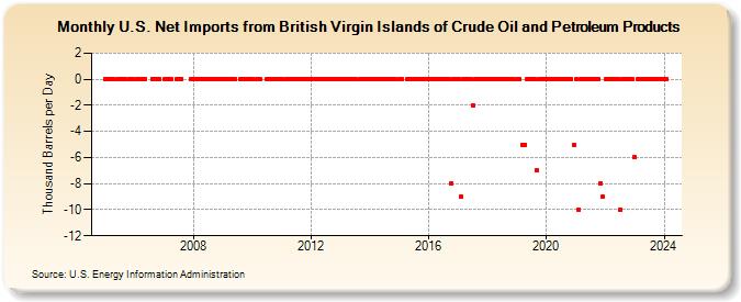 U.S. Net Imports from British Virgin Islands of Crude Oil and Petroleum Products (Thousand Barrels per Day)