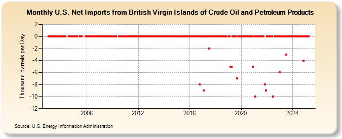 U.S. Net Imports from British Virgin Islands of Crude Oil and Petroleum Products (Thousand Barrels per Day)