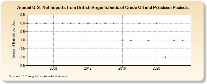 U.S. Net Imports from British Virgin Islands of Crude Oil and Petroleum Products (Thousand Barrels per Day)
