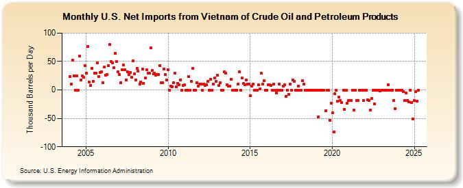 U.S. Net Imports from Vietnam of Crude Oil and Petroleum Products (Thousand Barrels per Day)