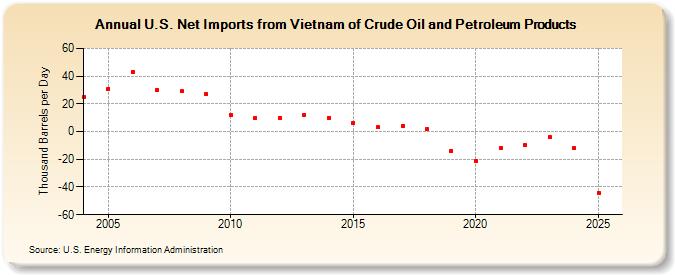 U.S. Net Imports from Vietnam of Crude Oil and Petroleum Products (Thousand Barrels per Day)