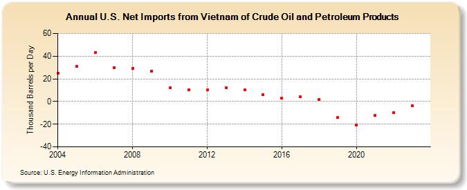 U.S. Net Imports from Vietnam of Crude Oil and Petroleum Products (Thousand Barrels per Day)
