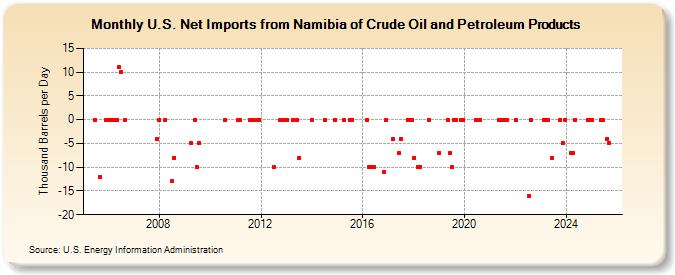 U.S. Net Imports from Namibia of Crude Oil and Petroleum Products (Thousand Barrels per Day)