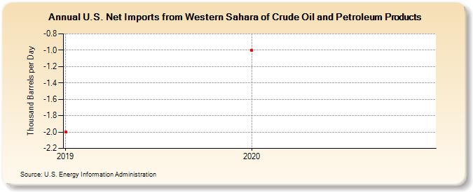 U.S. Net Imports from Western Sahara of Crude Oil and Petroleum Products (Thousand Barrels per Day)