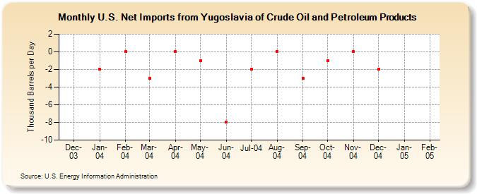 U.S. Net Imports from Yugoslavia of Crude Oil and Petroleum Products (Thousand Barrels per Day)