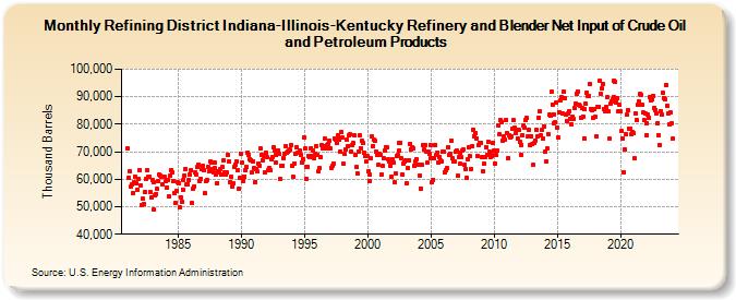 Refining District Indiana-Illinois-Kentucky Refinery and Blender Net Input of Crude Oil and Petroleum Products (Thousand Barrels)