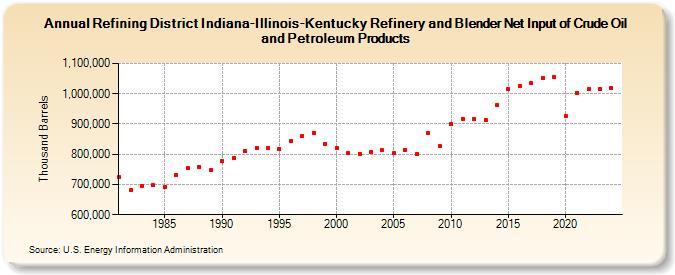 Refining District Indiana-Illinois-Kentucky Refinery and Blender Net Input of Crude Oil and Petroleum Products (Thousand Barrels)