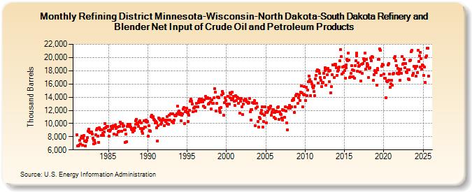 Refining District Minnesota-Wisconsin-North Dakota-South Dakota Refinery and Blender Net Input of Crude Oil and Petroleum Products (Thousand Barrels)
