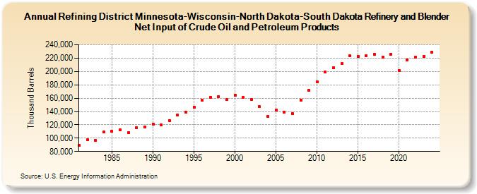 Refining District Minnesota-Wisconsin-North Dakota-South Dakota Refinery and Blender Net Input of Crude Oil and Petroleum Products (Thousand Barrels)