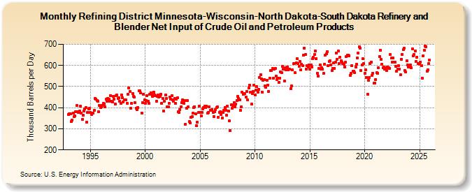 Refining District Minnesota-Wisconsin-North Dakota-South Dakota Refinery and Blender Net Input of Crude Oil and Petroleum Products (Thousand Barrels per Day)