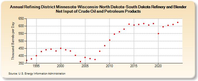 Refining District Minnesota-Wisconsin-North Dakota-South Dakota Refinery and Blender Net Input of Crude Oil and Petroleum Products (Thousand Barrels per Day)