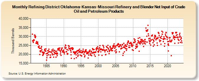 Refining District Oklahoma-Kansas-Missouri Refinery and Blender Net Input of Crude Oil and Petroleum Products (Thousand Barrels)