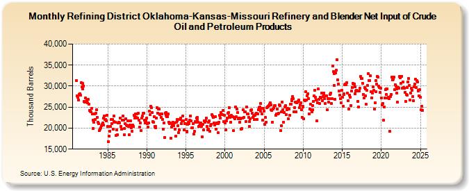 Refining District Oklahoma-Kansas-Missouri Refinery and Blender Net Input of Crude Oil and Petroleum Products (Thousand Barrels)