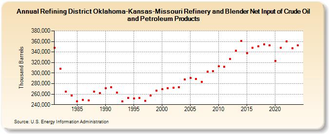 Refining District Oklahoma-Kansas-Missouri Refinery and Blender Net Input of Crude Oil and Petroleum Products (Thousand Barrels)