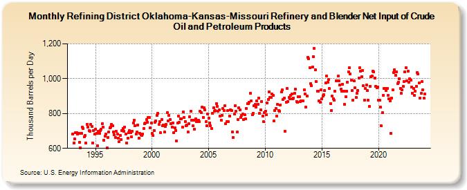Refining District Oklahoma-Kansas-Missouri Refinery and Blender Net Input of Crude Oil and Petroleum Products (Thousand Barrels per Day)