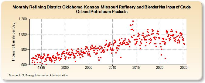 Refining District Oklahoma-Kansas-Missouri Refinery and Blender Net Input of Crude Oil and Petroleum Products (Thousand Barrels per Day)