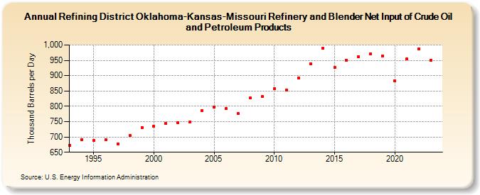 Refining District Oklahoma-Kansas-Missouri Refinery and Blender Net Input of Crude Oil and Petroleum Products (Thousand Barrels per Day)