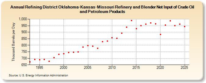 Refining District Oklahoma-Kansas-Missouri Refinery and Blender Net Input of Crude Oil and Petroleum Products (Thousand Barrels per Day)