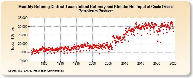 Refining District Texas Inland Refinery and Blender Net Input of Crude Oil and Petroleum Products (Thousand Barrels)