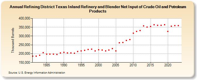 Refining District Texas Inland Refinery and Blender Net Input of Crude Oil and Petroleum Products (Thousand Barrels)