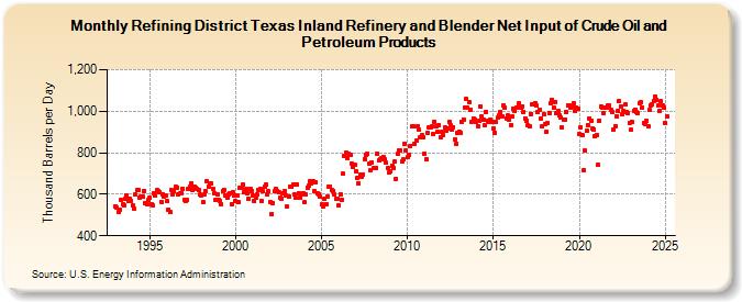 Refining District Texas Inland Refinery and Blender Net Input of Crude Oil and Petroleum Products (Thousand Barrels per Day)