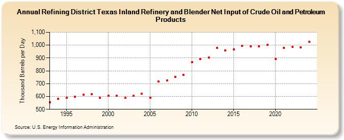 Refining District Texas Inland Refinery and Blender Net Input of Crude Oil and Petroleum Products (Thousand Barrels per Day)