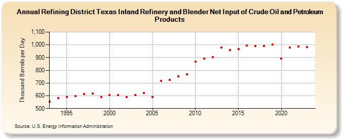 Refining District Texas Inland Refinery and Blender Net Input of Crude Oil and Petroleum Products (Thousand Barrels per Day)