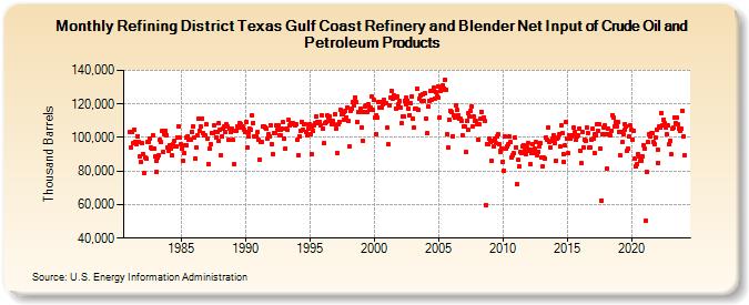 Refining District Texas Gulf Coast Refinery and Blender Net Input of Crude Oil and Petroleum Products (Thousand Barrels)