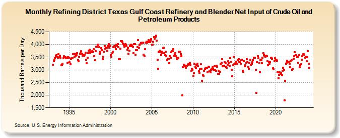Refining District Texas Gulf Coast Refinery and Blender Net Input of Crude Oil and Petroleum Products (Thousand Barrels per Day)